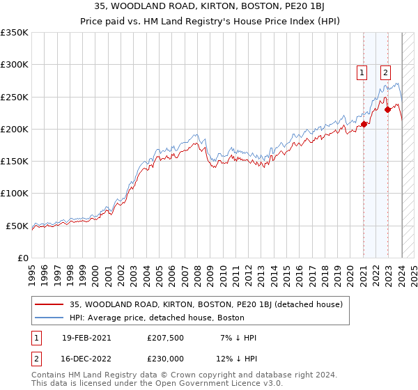 35, WOODLAND ROAD, KIRTON, BOSTON, PE20 1BJ: Price paid vs HM Land Registry's House Price Index