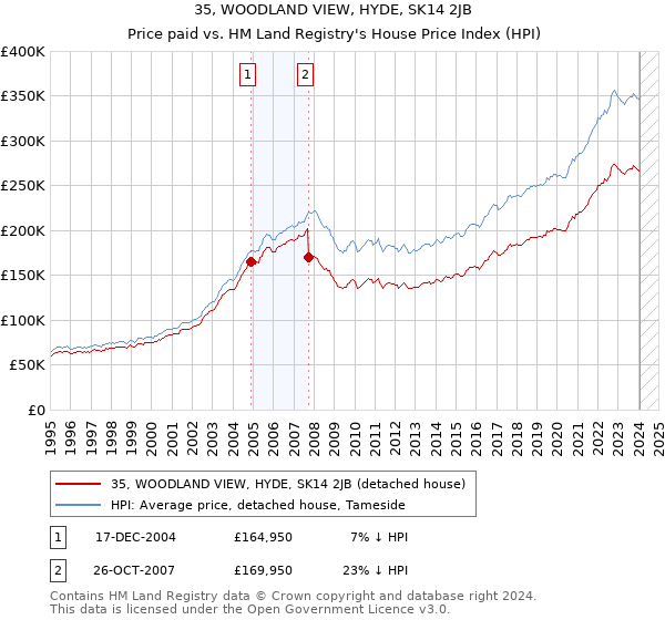 35, WOODLAND VIEW, HYDE, SK14 2JB: Price paid vs HM Land Registry's House Price Index