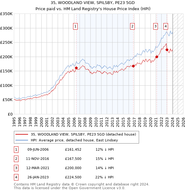 35, WOODLAND VIEW, SPILSBY, PE23 5GD: Price paid vs HM Land Registry's House Price Index