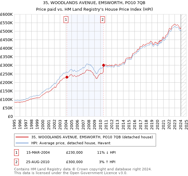 35, WOODLANDS AVENUE, EMSWORTH, PO10 7QB: Price paid vs HM Land Registry's House Price Index