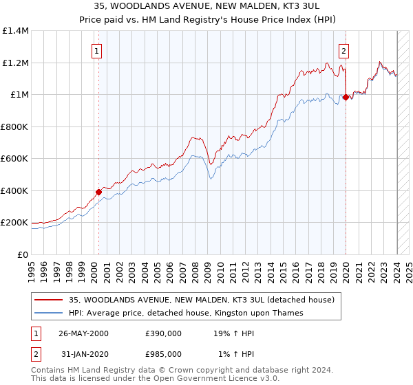 35, WOODLANDS AVENUE, NEW MALDEN, KT3 3UL: Price paid vs HM Land Registry's House Price Index