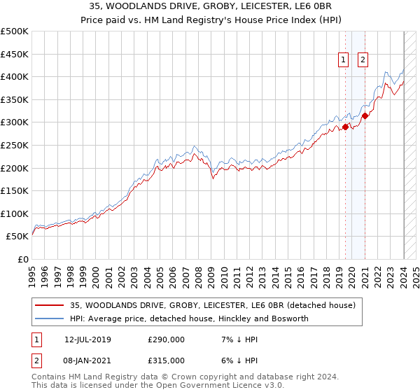 35, WOODLANDS DRIVE, GROBY, LEICESTER, LE6 0BR: Price paid vs HM Land Registry's House Price Index