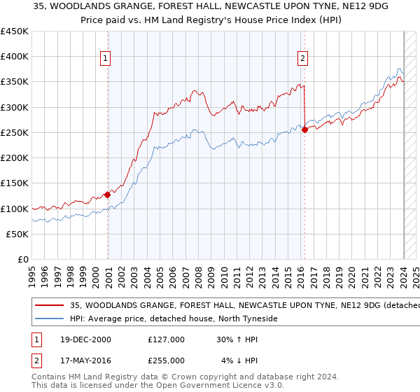 35, WOODLANDS GRANGE, FOREST HALL, NEWCASTLE UPON TYNE, NE12 9DG: Price paid vs HM Land Registry's House Price Index
