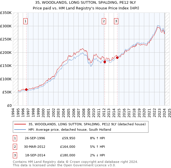 35, WOODLANDS, LONG SUTTON, SPALDING, PE12 9LY: Price paid vs HM Land Registry's House Price Index