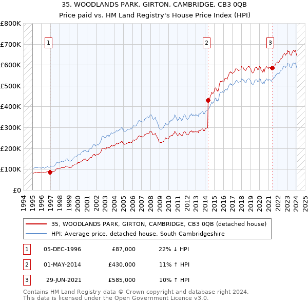 35, WOODLANDS PARK, GIRTON, CAMBRIDGE, CB3 0QB: Price paid vs HM Land Registry's House Price Index