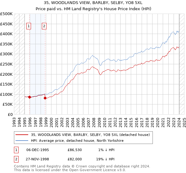 35, WOODLANDS VIEW, BARLBY, SELBY, YO8 5XL: Price paid vs HM Land Registry's House Price Index