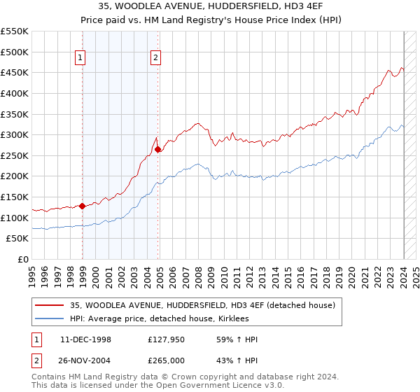 35, WOODLEA AVENUE, HUDDERSFIELD, HD3 4EF: Price paid vs HM Land Registry's House Price Index