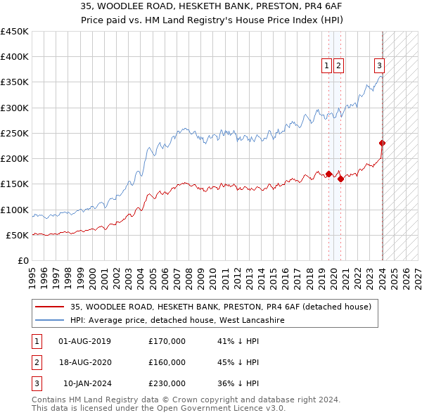 35, WOODLEE ROAD, HESKETH BANK, PRESTON, PR4 6AF: Price paid vs HM Land Registry's House Price Index