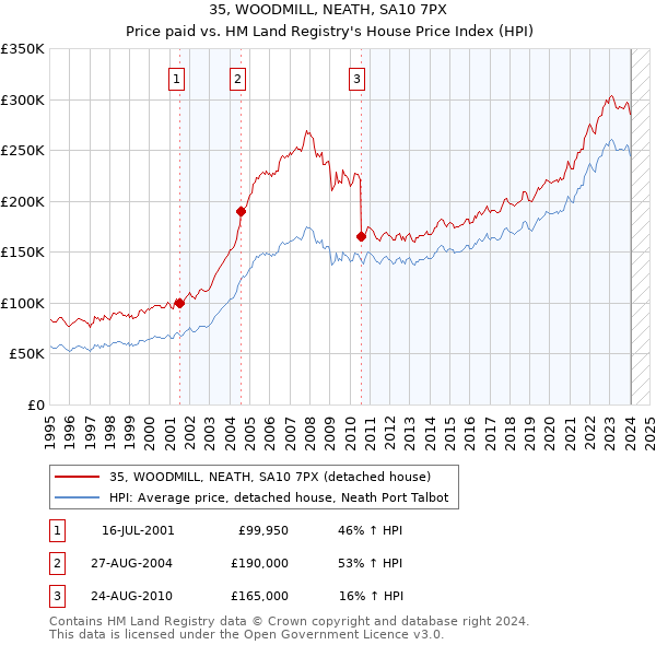 35, WOODMILL, NEATH, SA10 7PX: Price paid vs HM Land Registry's House Price Index