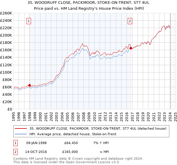 35, WOODRUFF CLOSE, PACKMOOR, STOKE-ON-TRENT, ST7 4UL: Price paid vs HM Land Registry's House Price Index