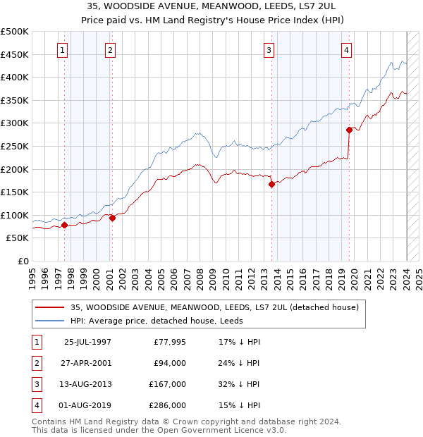 35, WOODSIDE AVENUE, MEANWOOD, LEEDS, LS7 2UL: Price paid vs HM Land Registry's House Price Index