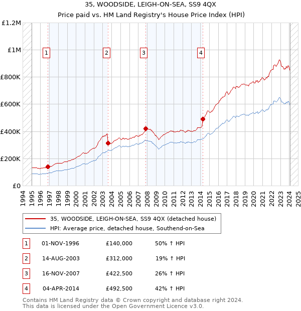 35, WOODSIDE, LEIGH-ON-SEA, SS9 4QX: Price paid vs HM Land Registry's House Price Index