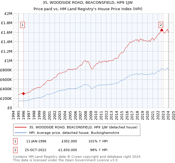 35, WOODSIDE ROAD, BEACONSFIELD, HP9 1JW: Price paid vs HM Land Registry's House Price Index
