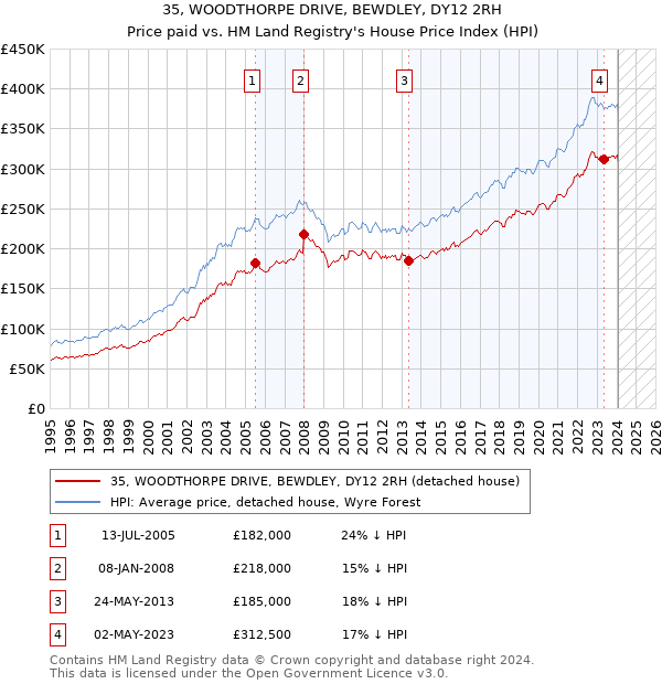 35, WOODTHORPE DRIVE, BEWDLEY, DY12 2RH: Price paid vs HM Land Registry's House Price Index