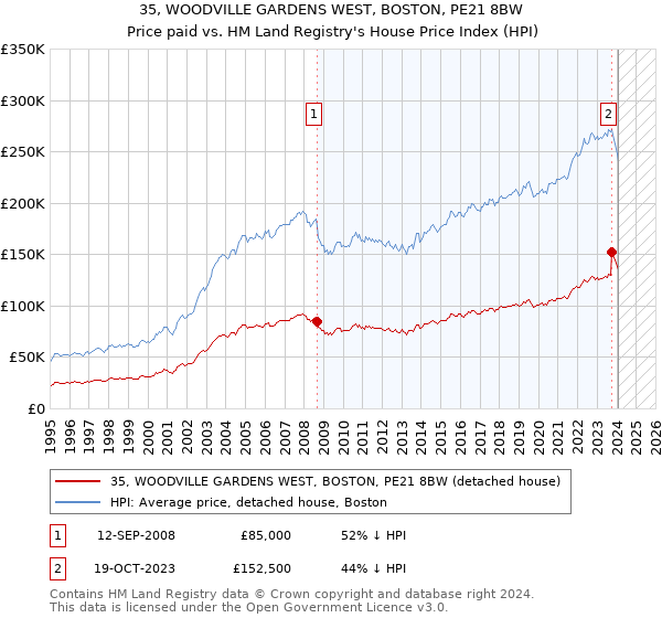 35, WOODVILLE GARDENS WEST, BOSTON, PE21 8BW: Price paid vs HM Land Registry's House Price Index