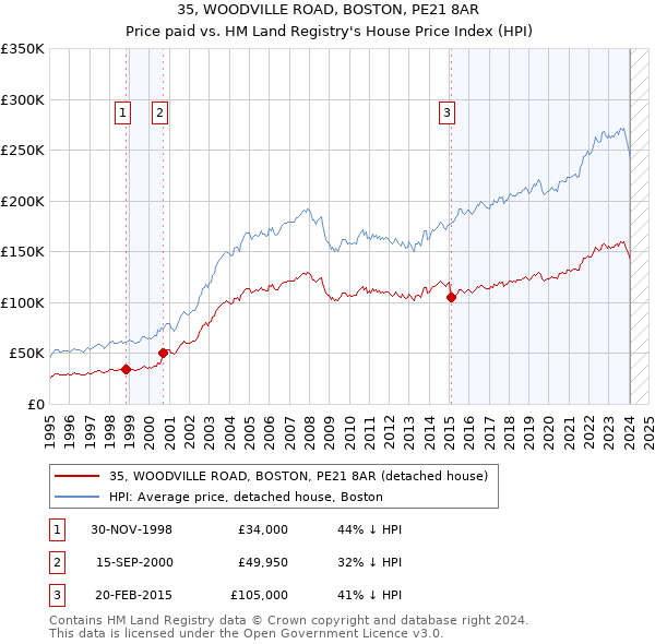 35, WOODVILLE ROAD, BOSTON, PE21 8AR: Price paid vs HM Land Registry's House Price Index