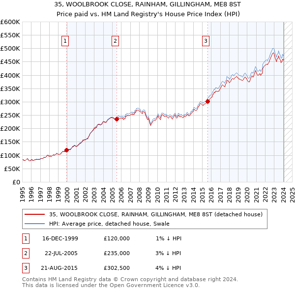 35, WOOLBROOK CLOSE, RAINHAM, GILLINGHAM, ME8 8ST: Price paid vs HM Land Registry's House Price Index