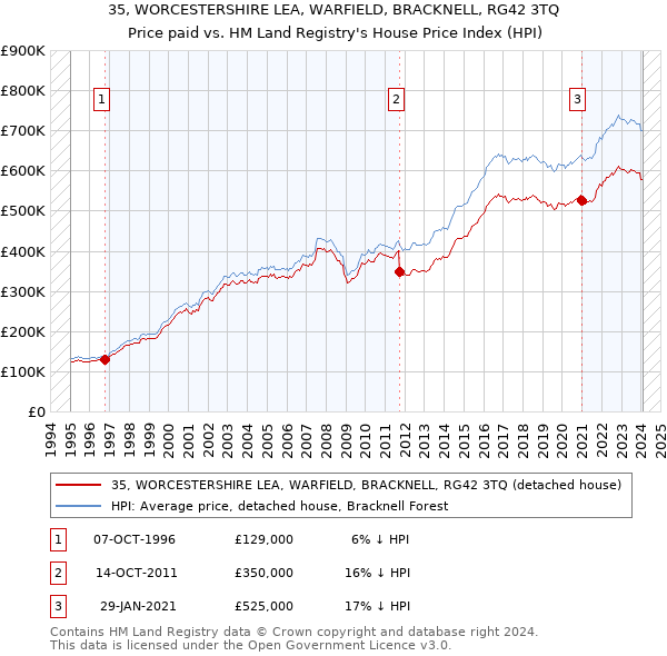 35, WORCESTERSHIRE LEA, WARFIELD, BRACKNELL, RG42 3TQ: Price paid vs HM Land Registry's House Price Index