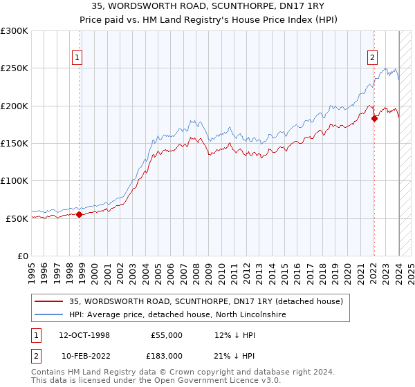 35, WORDSWORTH ROAD, SCUNTHORPE, DN17 1RY: Price paid vs HM Land Registry's House Price Index