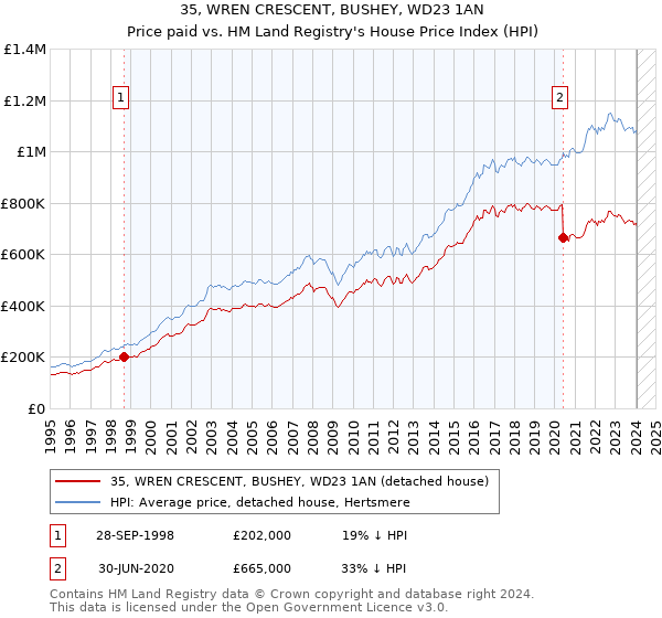 35, WREN CRESCENT, BUSHEY, WD23 1AN: Price paid vs HM Land Registry's House Price Index