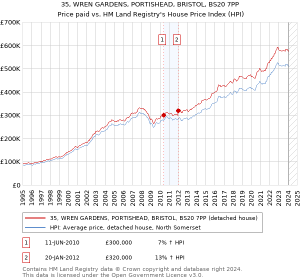 35, WREN GARDENS, PORTISHEAD, BRISTOL, BS20 7PP: Price paid vs HM Land Registry's House Price Index