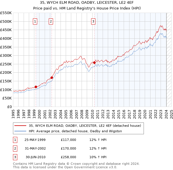 35, WYCH ELM ROAD, OADBY, LEICESTER, LE2 4EF: Price paid vs HM Land Registry's House Price Index