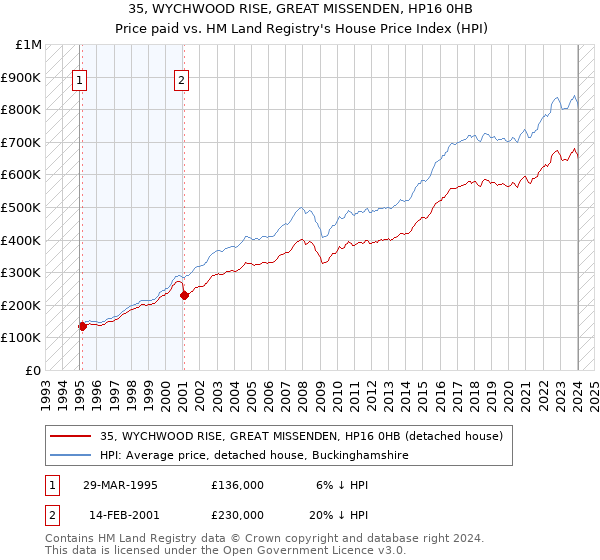 35, WYCHWOOD RISE, GREAT MISSENDEN, HP16 0HB: Price paid vs HM Land Registry's House Price Index