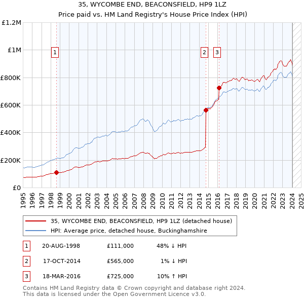 35, WYCOMBE END, BEACONSFIELD, HP9 1LZ: Price paid vs HM Land Registry's House Price Index