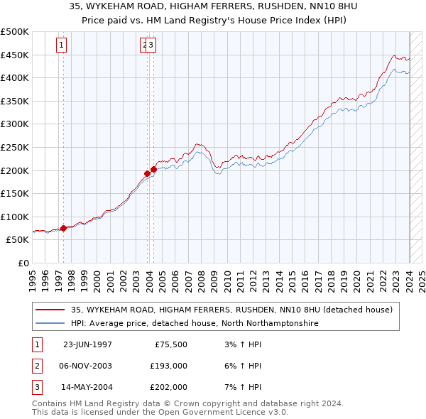 35, WYKEHAM ROAD, HIGHAM FERRERS, RUSHDEN, NN10 8HU: Price paid vs HM Land Registry's House Price Index