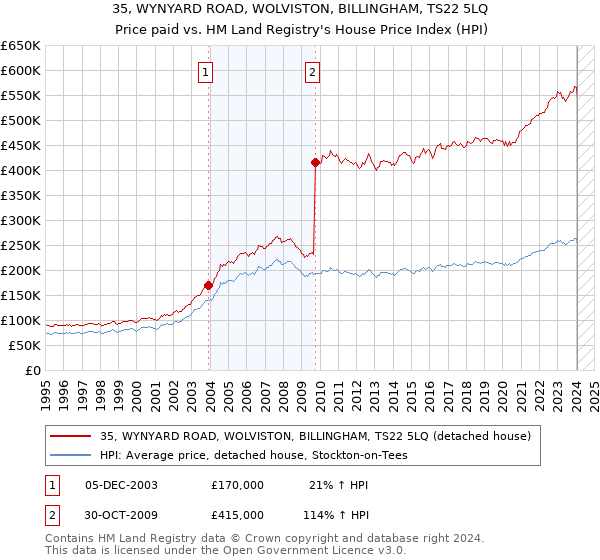 35, WYNYARD ROAD, WOLVISTON, BILLINGHAM, TS22 5LQ: Price paid vs HM Land Registry's House Price Index
