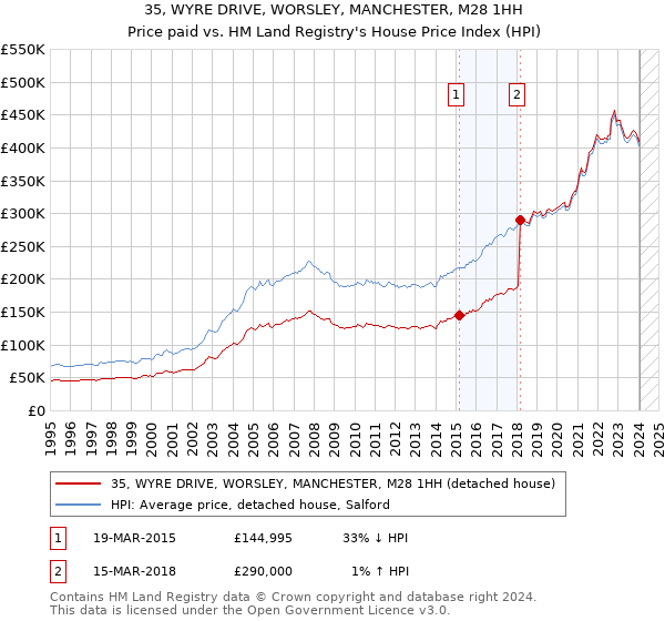 35, WYRE DRIVE, WORSLEY, MANCHESTER, M28 1HH: Price paid vs HM Land Registry's House Price Index