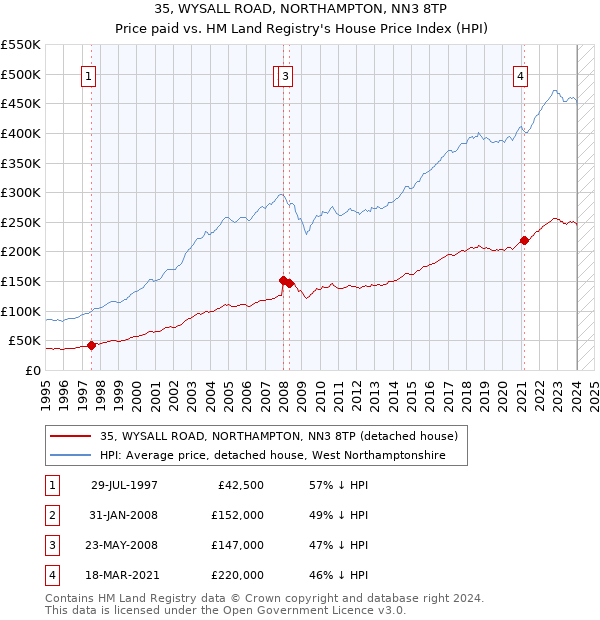 35, WYSALL ROAD, NORTHAMPTON, NN3 8TP: Price paid vs HM Land Registry's House Price Index