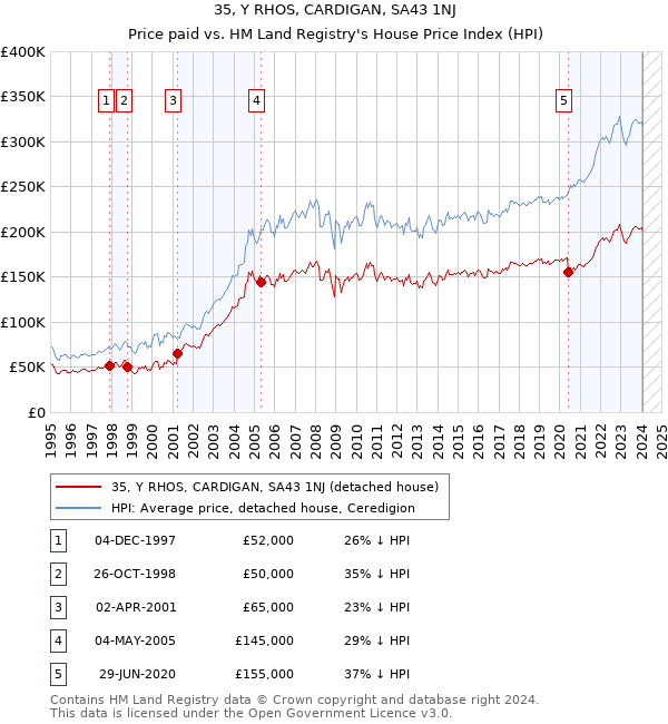 35, Y RHOS, CARDIGAN, SA43 1NJ: Price paid vs HM Land Registry's House Price Index