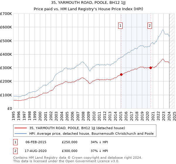 35, YARMOUTH ROAD, POOLE, BH12 1JJ: Price paid vs HM Land Registry's House Price Index