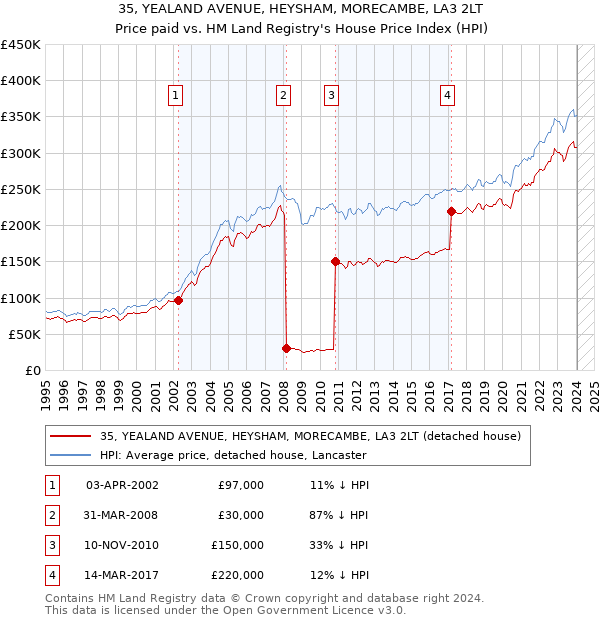35, YEALAND AVENUE, HEYSHAM, MORECAMBE, LA3 2LT: Price paid vs HM Land Registry's House Price Index