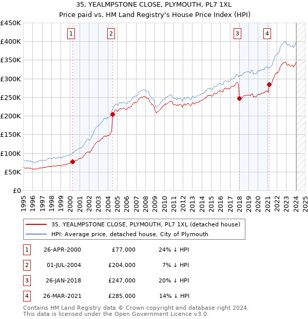 35, YEALMPSTONE CLOSE, PLYMOUTH, PL7 1XL: Price paid vs HM Land Registry's House Price Index
