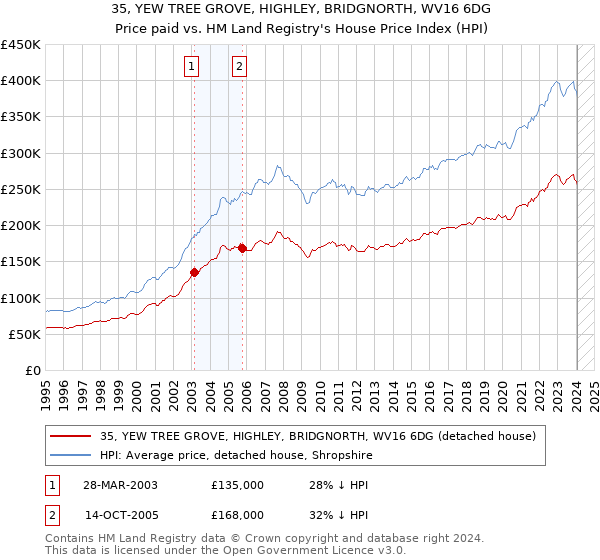 35, YEW TREE GROVE, HIGHLEY, BRIDGNORTH, WV16 6DG: Price paid vs HM Land Registry's House Price Index