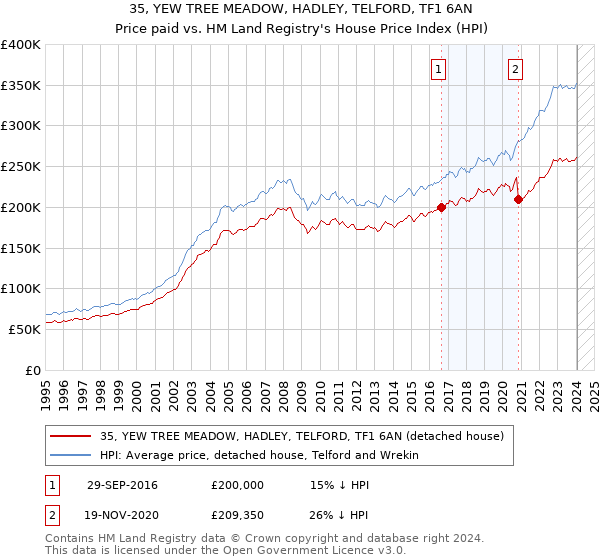 35, YEW TREE MEADOW, HADLEY, TELFORD, TF1 6AN: Price paid vs HM Land Registry's House Price Index