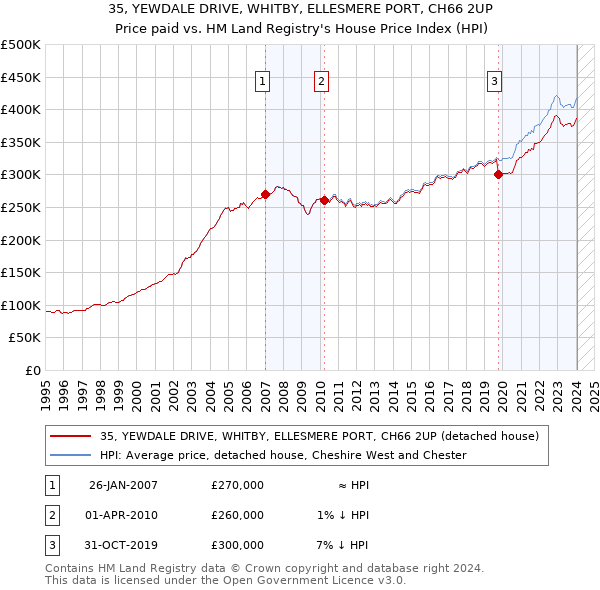 35, YEWDALE DRIVE, WHITBY, ELLESMERE PORT, CH66 2UP: Price paid vs HM Land Registry's House Price Index