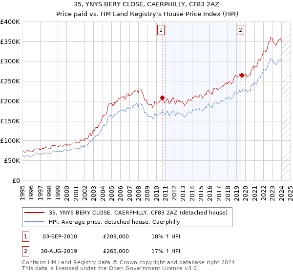 35, YNYS BERY CLOSE, CAERPHILLY, CF83 2AZ: Price paid vs HM Land Registry's House Price Index