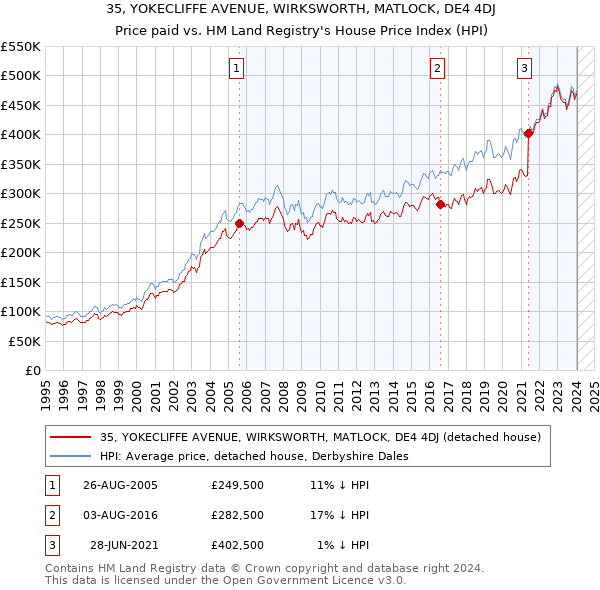 35, YOKECLIFFE AVENUE, WIRKSWORTH, MATLOCK, DE4 4DJ: Price paid vs HM Land Registry's House Price Index