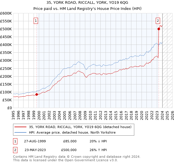 35, YORK ROAD, RICCALL, YORK, YO19 6QG: Price paid vs HM Land Registry's House Price Index