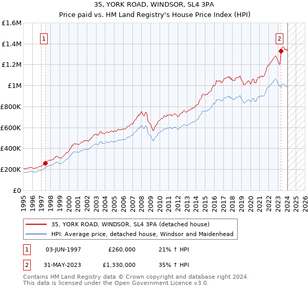 35, YORK ROAD, WINDSOR, SL4 3PA: Price paid vs HM Land Registry's House Price Index