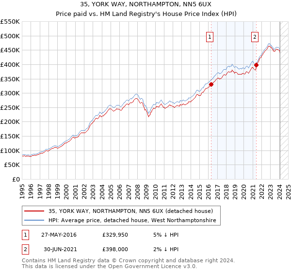 35, YORK WAY, NORTHAMPTON, NN5 6UX: Price paid vs HM Land Registry's House Price Index