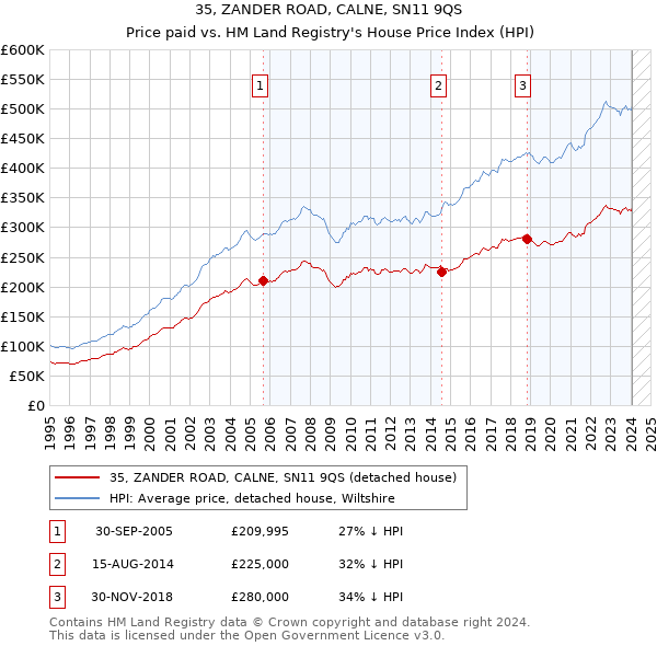35, ZANDER ROAD, CALNE, SN11 9QS: Price paid vs HM Land Registry's House Price Index