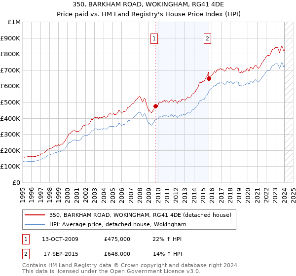 350, BARKHAM ROAD, WOKINGHAM, RG41 4DE: Price paid vs HM Land Registry's House Price Index