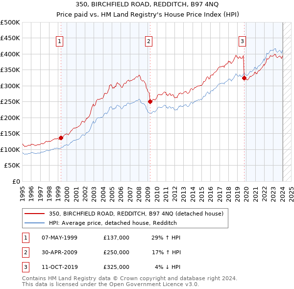 350, BIRCHFIELD ROAD, REDDITCH, B97 4NQ: Price paid vs HM Land Registry's House Price Index