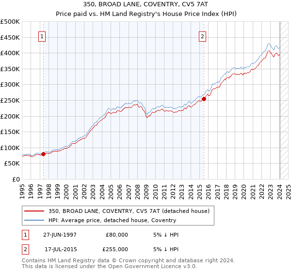 350, BROAD LANE, COVENTRY, CV5 7AT: Price paid vs HM Land Registry's House Price Index