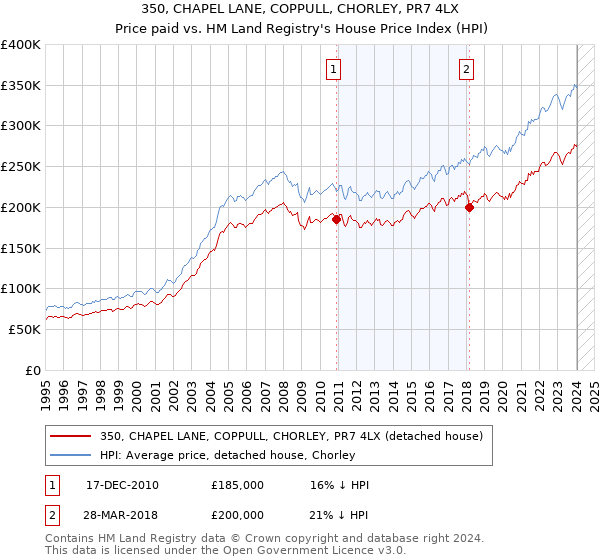 350, CHAPEL LANE, COPPULL, CHORLEY, PR7 4LX: Price paid vs HM Land Registry's House Price Index