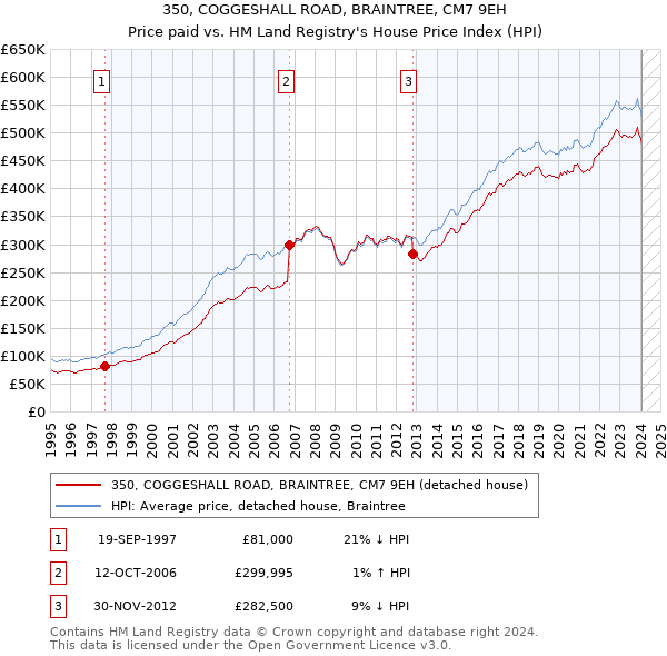 350, COGGESHALL ROAD, BRAINTREE, CM7 9EH: Price paid vs HM Land Registry's House Price Index